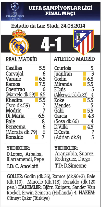 Kâbustan zafere! R.Madrid Devler Ligi şampiyonu