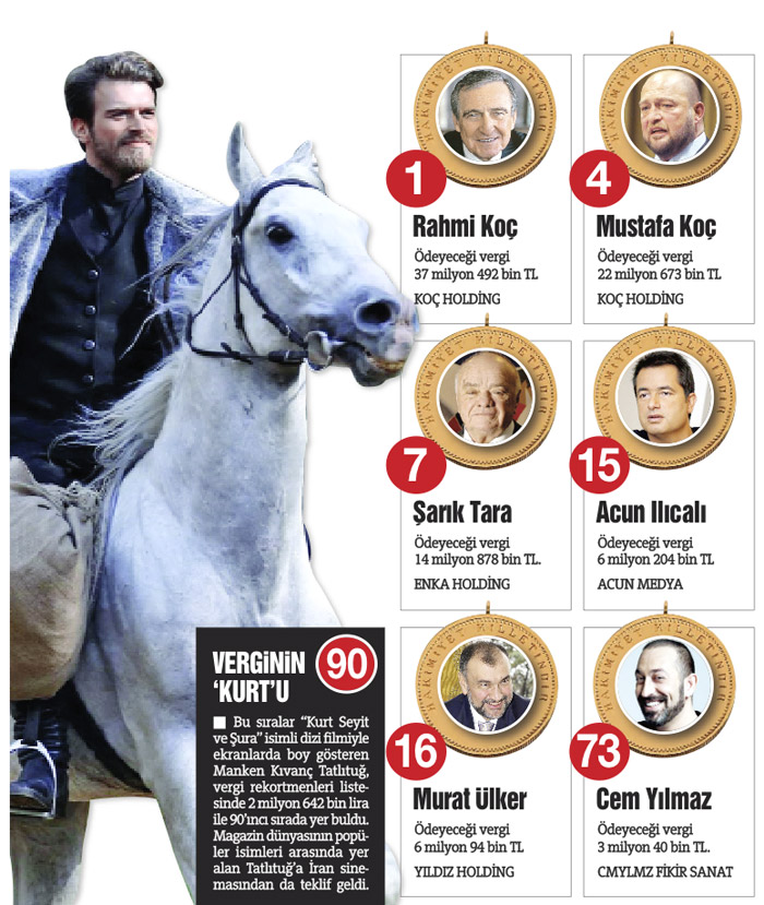 Türkiye'nin rekortmenleri belli oldu! Vergide ilk 6 Koç