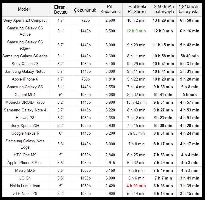 İşte en tasarruflu akıllı cep telefonları