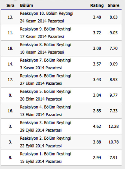 Reaksiyon dizisi neden bitti? İşte nedeni