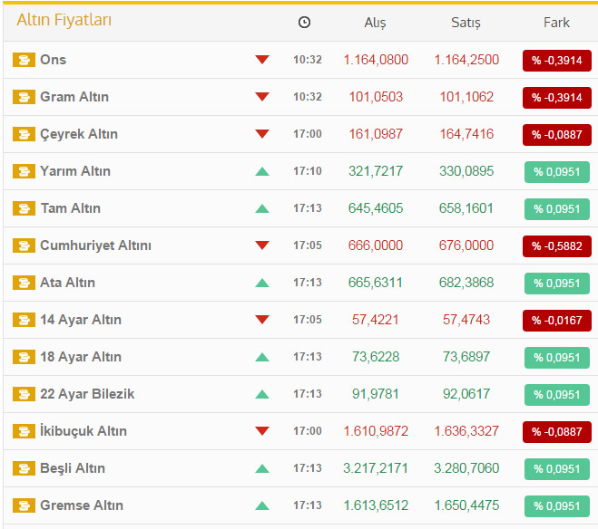 Aylardır böylesi görülmedi! Altın 3 ayın dibinde