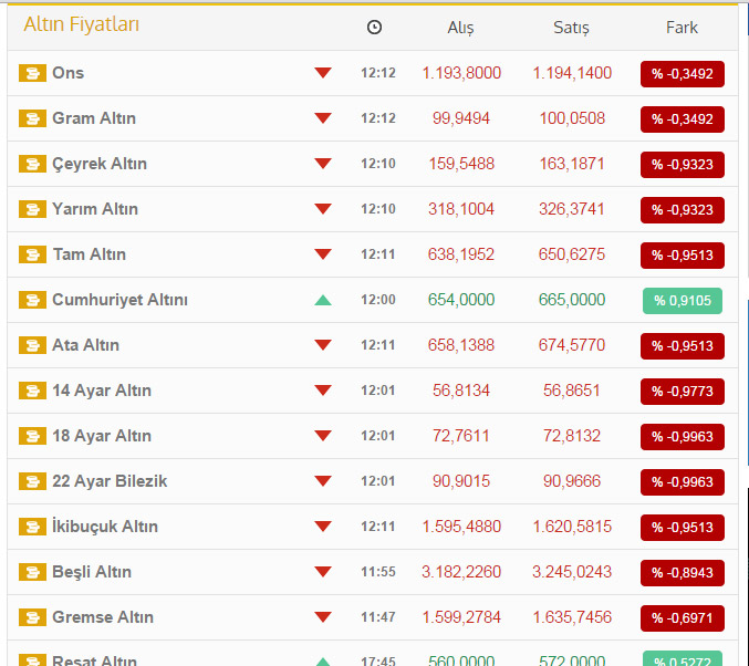 Altın fiyatları ne olur, çeyrek altın ne kadar? İşte son fiyatlar