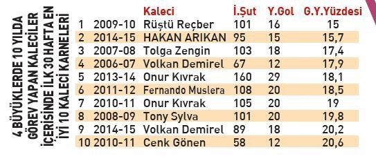 Son 10 yılın en iyi kalecileri