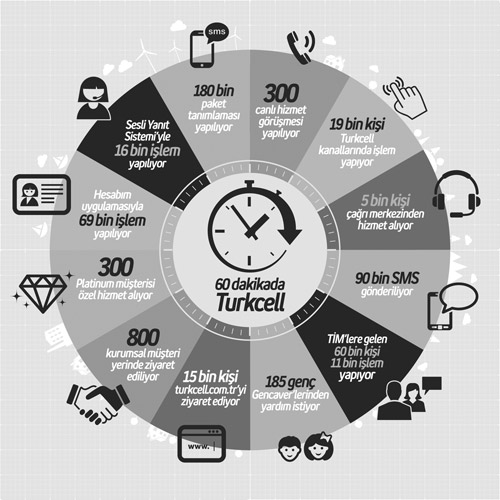 Turkcell yaşa-başa baktı hizmeti kişiye özel yaptı