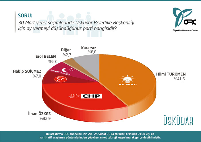 İzmir ve İstanbul'da son durum! İşte o anket