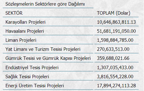 2013'te yatırım rekoru kırıldı! İşte aslan payını alan proje