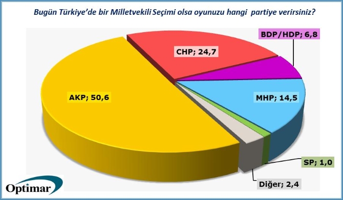 Bugün seçim olsa, hangi partiye oy verirsiniz? İşte son anket!