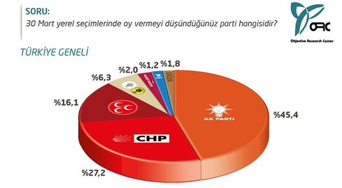 İste son anket sonucu