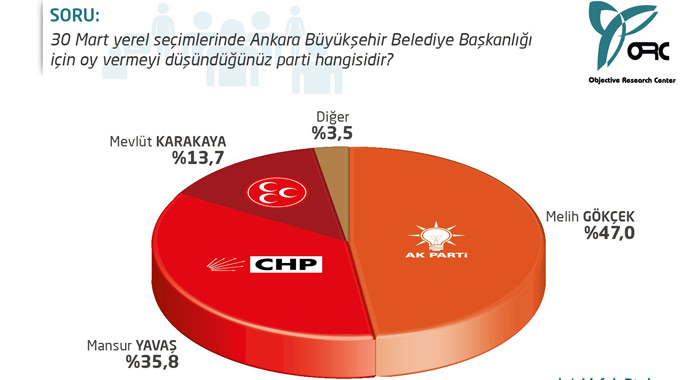 İste son anket sonucu