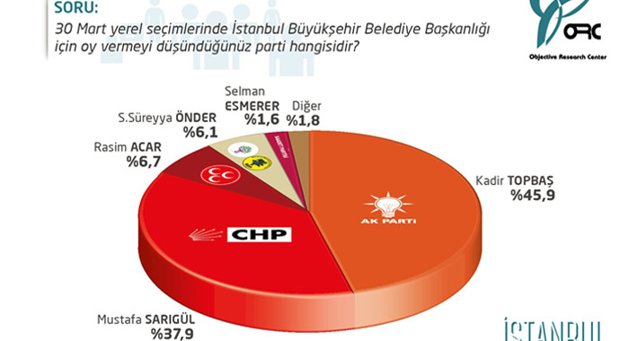 İste son anket sonucu