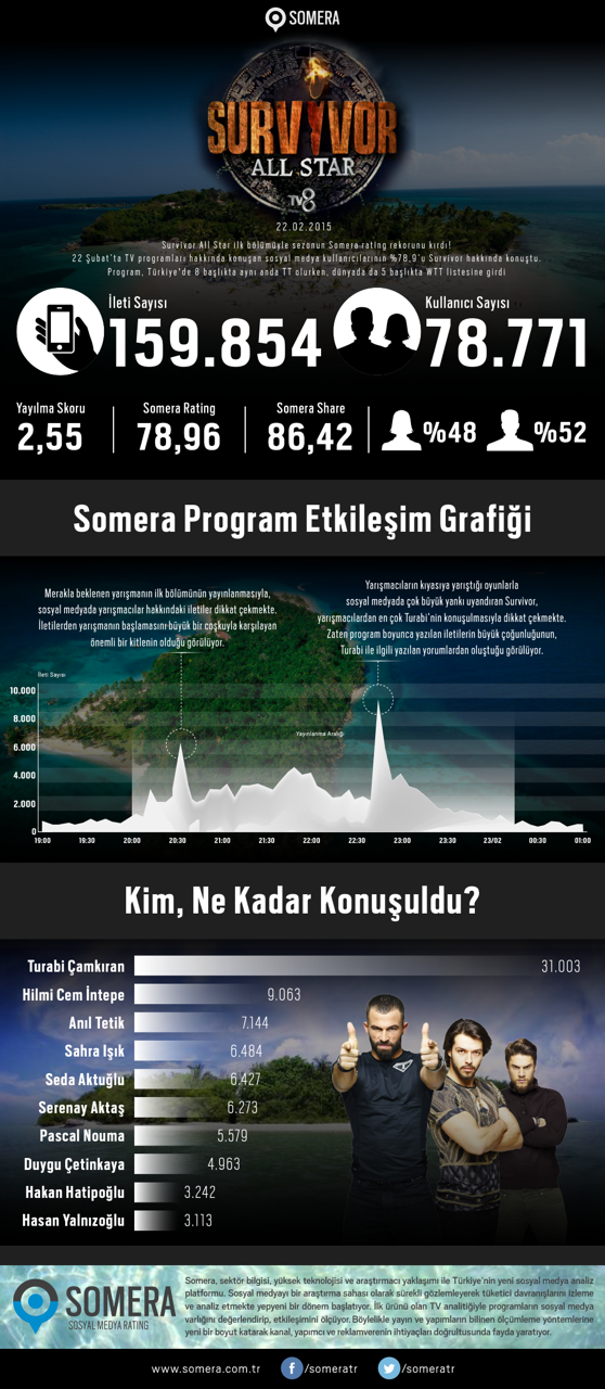 Survivor All Star rekor kırdı