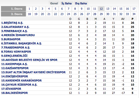 Süper Lig Toplu Sonuçlar ve Puan Durumu (7 Aralık)