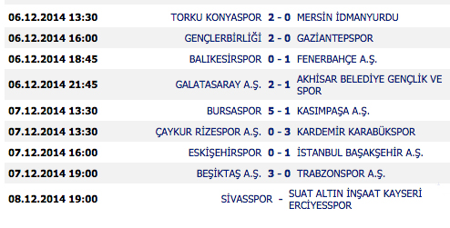 Süper Lig Toplu Sonuçlar ve Puan Durumu (7 Aralık)