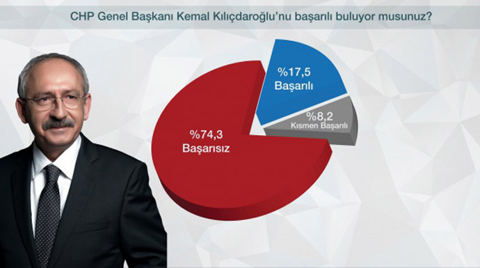 CHP'li seçmen Kılıçdaroğlu'nu istemiyor