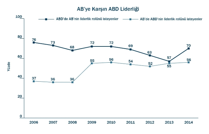 AB üyeliğine destek artıyor
