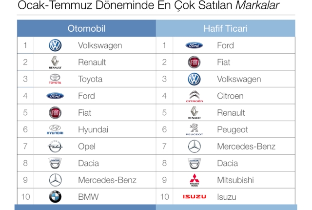 En çok aranan ve satılan ikinci el otomobiller