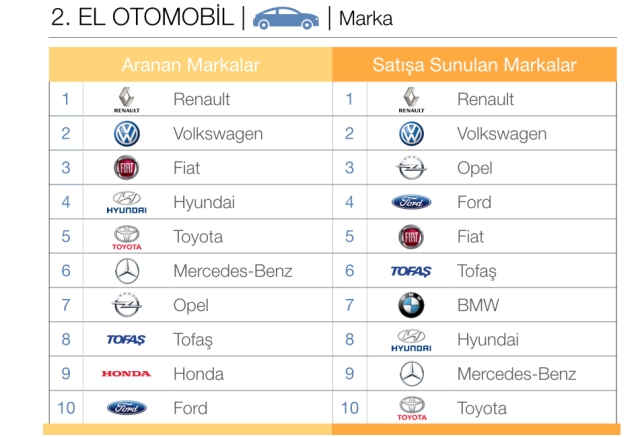 En çok aranan ve satılan ikinci el otomobiller