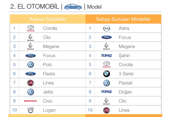 En çok aranan ve satılan ikinci el otomobiller