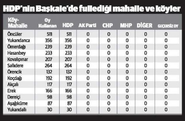 Geçersiz tüm oyları HDP'ye yazmışlar!