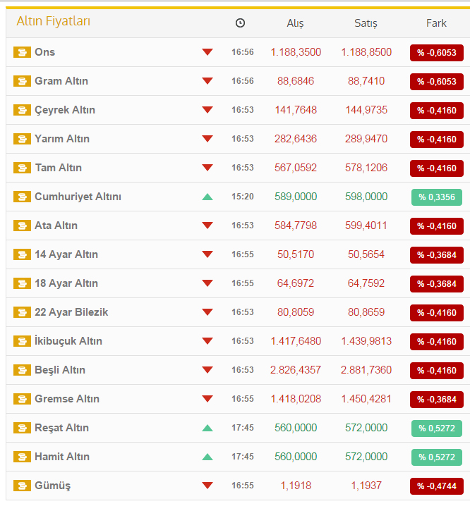 Altın yatırımcıları bu habere dikkat!