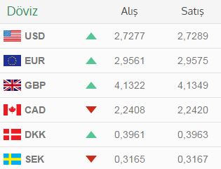Dolar fiyatlarında son durum 27 Nisan - Döviz kuru