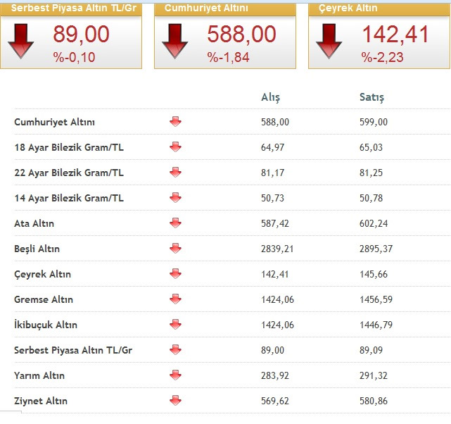 Altın Fiyatları, Çeyrek Altın Fiyatları, ve Döviz Fiyatları -2014