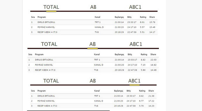 Diriliş Ertuğrul yine ekrana kilitledi