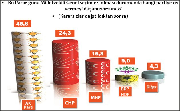 Cumhurbaşkanlığı seçimi sonrası ilk anket