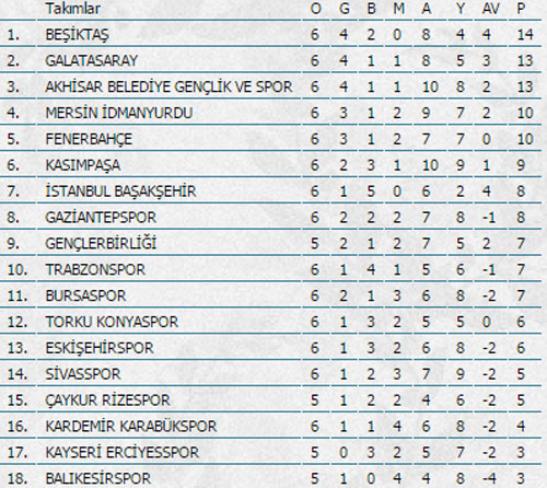 Süper Lig'de puan durumu, toplu sonuçlar ve haftanın maçları