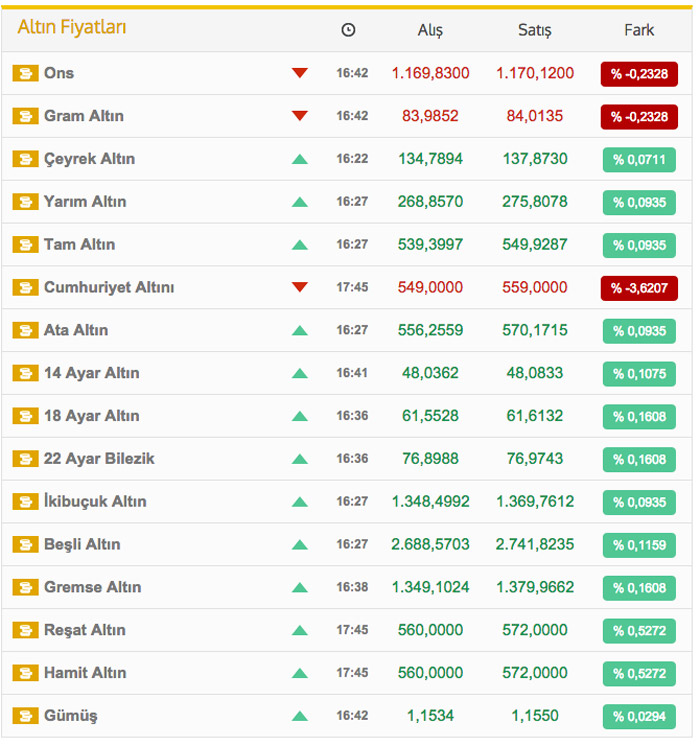 Altın yatırımcısı büyük zararda!
