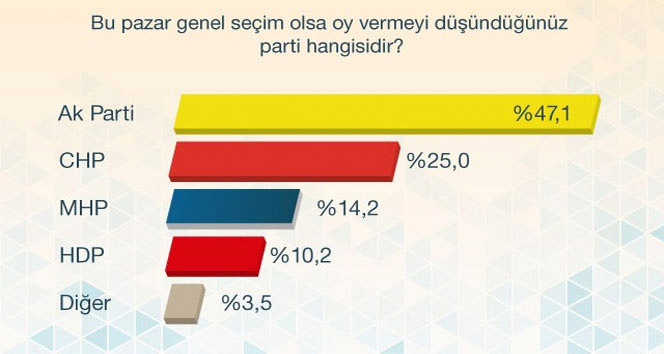 Bu pazar seçim olsa kim kazanır?