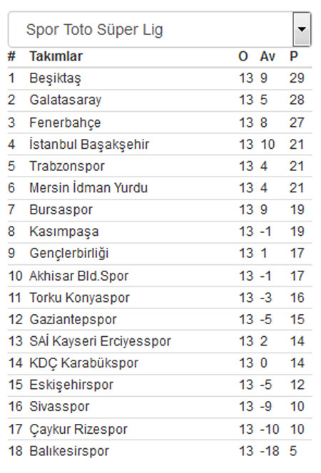 Süper Lig puan durumu, toplu sonuçlar ve haftanın maçları