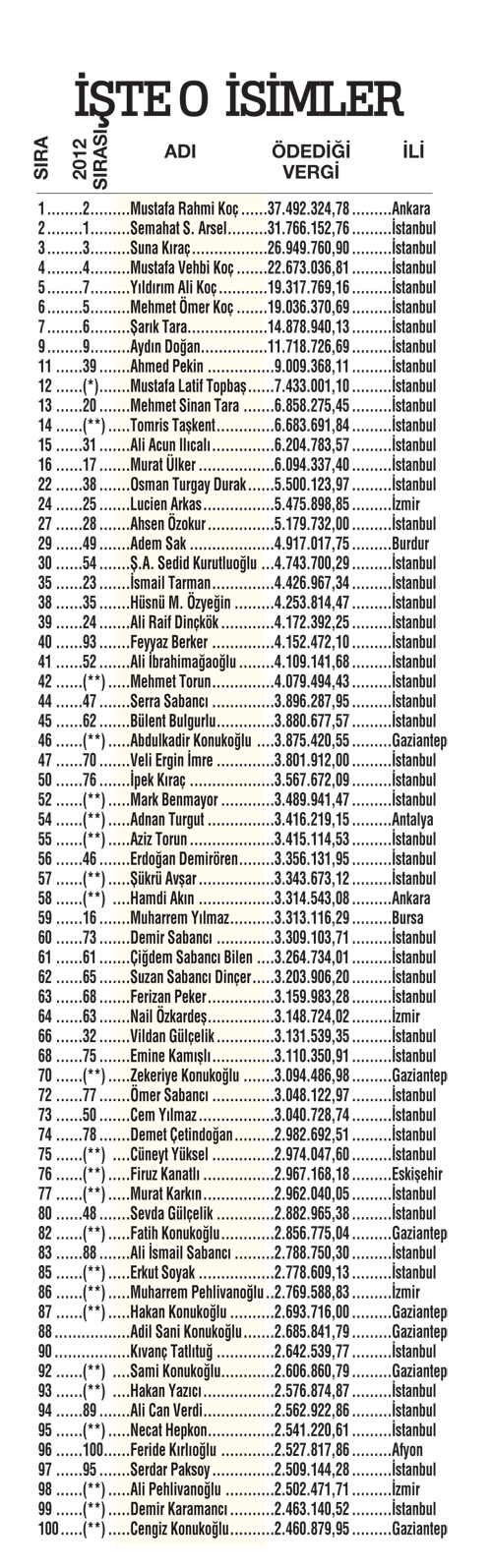 Türkiye'nin rekortmenleri belli oldu! Vergide ilk 6 Koç
