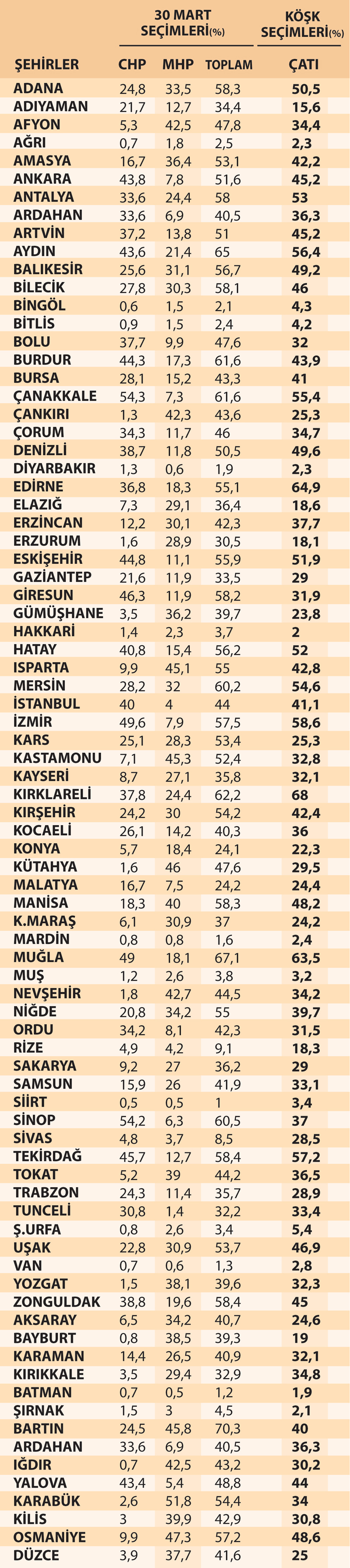 Çatı aday 66 ilde CHP ve MHP'ye kaybettirdi