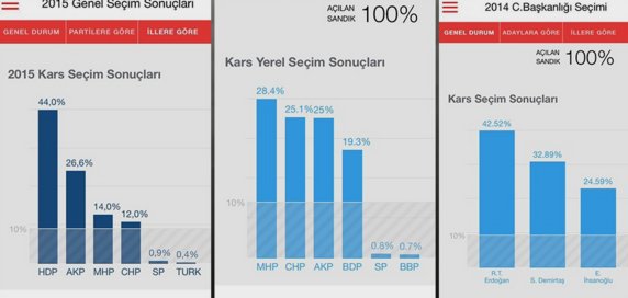 Tüm partilere ters köşe yapan il!