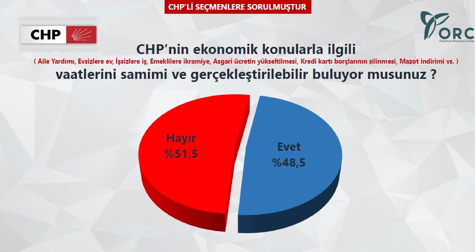 CHP'yi sarsacak anket!