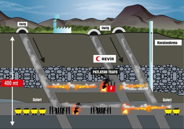 Soma'da 120 madenci kurtarılmayı bekliyor