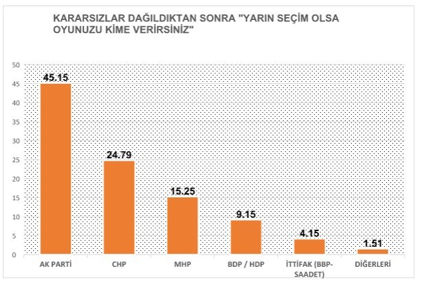 Son seçim anketinde çarpıcı sonuçlar