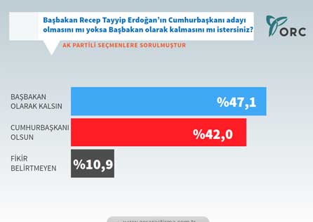 Çatı aday anketinden çıkan sürpriz aday