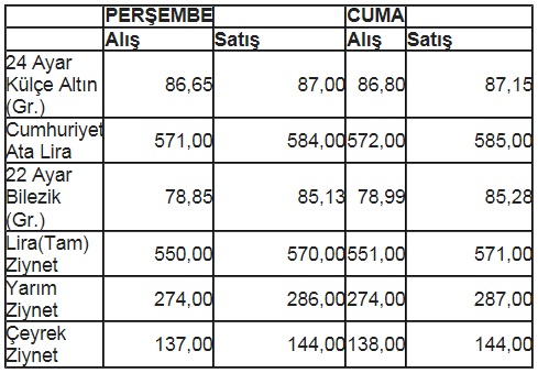 Altın fiyatları son durum (Kapalıçarşı çeyrek altın fiyatı)