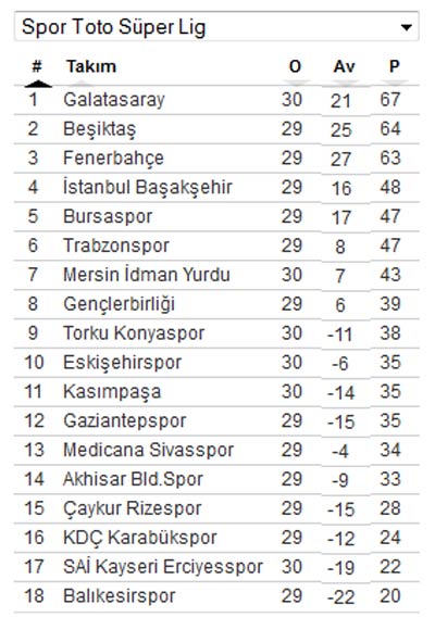 Süper Lig puan durumu, toplu sonuçlar, haftanın programı (GÜNCEL PUAN DURUMU)
