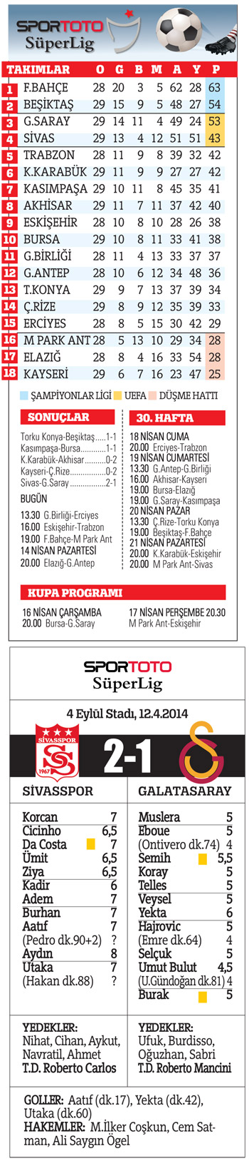 Galatasaray yine çarpıldı! Sinyor ne oluyor? (Sivas 2 - 1 GS)