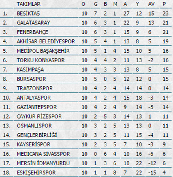 Süper Lig toplu sonuçlar puan durumu ve haftanın maçları (GÜNCEL PUAN DURUMU)
