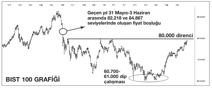 Yatırımcılar  güvendi mayısta satıp gitmedi