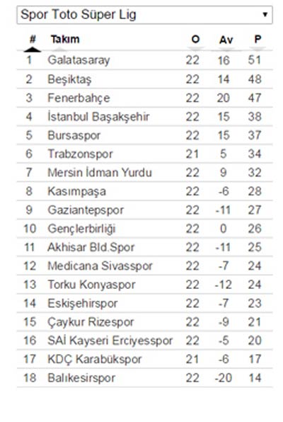 Süper Lig puan durumu, toplu sonuçlar ve haftanın maçları