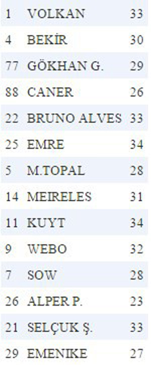 Fenerbahçe'den 'yaş' rekoru!