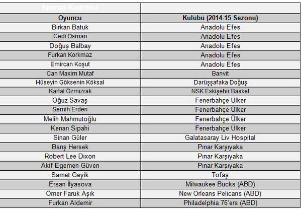 A milli basketbol takımımızın aday kadrosu açıklandı