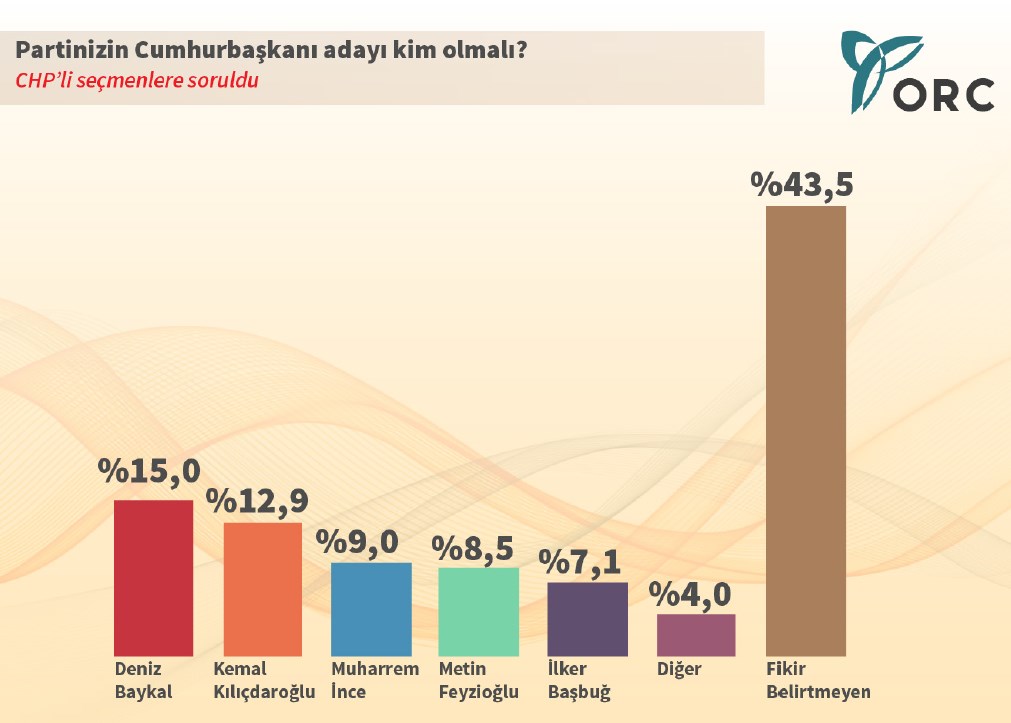 ORC'nin cumhurbaşkanlığı seçimine yönelik ilk anketi
