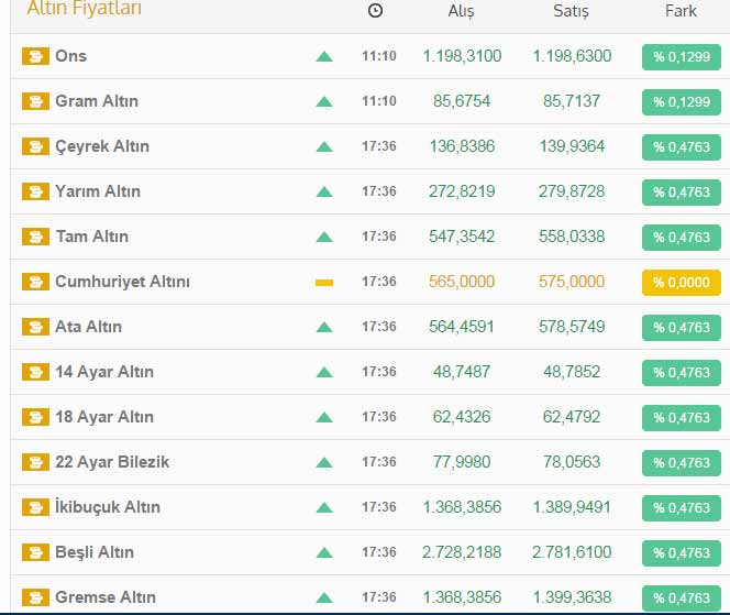 Çeyrek altın ne kadar oldu?
