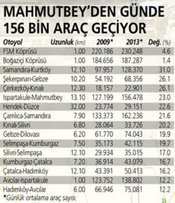 İstanbul trafiği neden yoğun? İşte sebebi...
